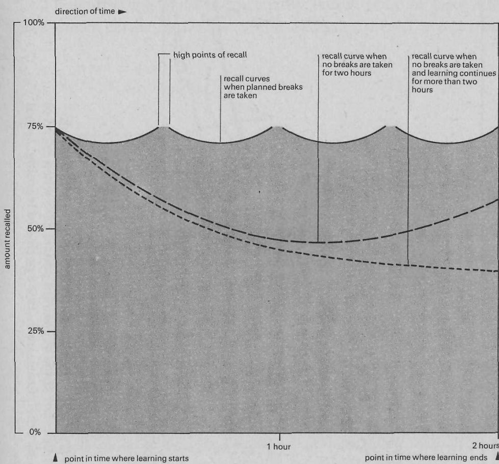 Buzan's graph of recall across a learning period, showing higher recall at the start and end and additional high points when breaks are inserted